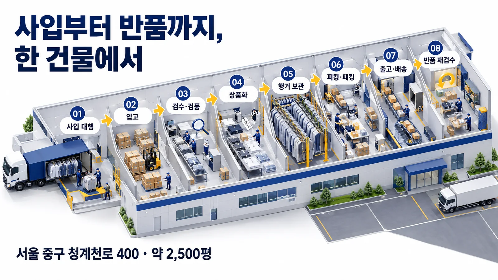 물류센터 단면 인포그래픽. 사입 대행, 입고, 검수·검품, 상품화, 행거 보관, 피킹·패킹, 출고·배송, 반품 재검수 여덟 공정이 한 건물 안에서 이어진다. 서울 중구 청계천로 400, 약 2,500평.